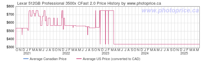 Price History Graph for Lexar 512GB Professional 3500x CFast 2.0