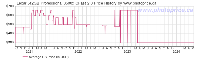 US Price History Graph for Lexar 512GB Professional 3500x CFast 2.0