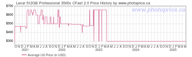 US Price History Graph for Lexar 512GB Professional 3500x CFast 2.0