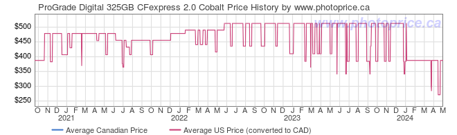 Price History Graph for ProGrade Digital 325GB CFexpress 2.0 Cobalt