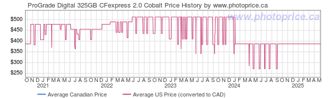 Price History Graph for ProGrade Digital 325GB CFexpress 2.0 Cobalt