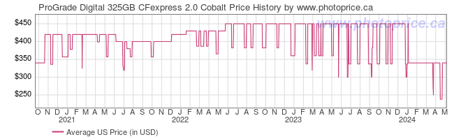 US Price History Graph for ProGrade Digital 325GB CFexpress 2.0 Cobalt