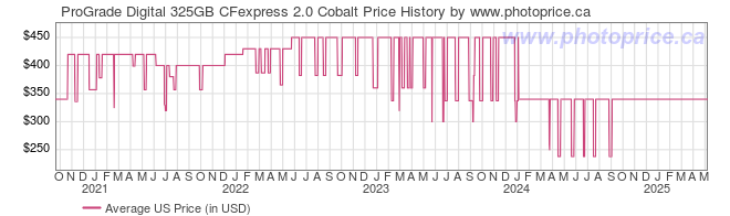 ProGrade Digital 325GB CFexpress 2.0 Cobalt - Canada and Cross