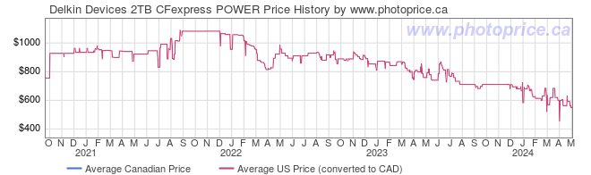 Price History Graph for Delkin Devices 2TB CFexpress POWER