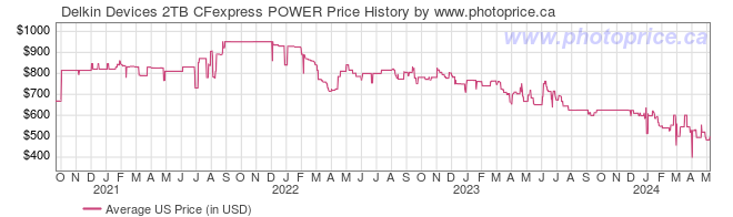 US Price History Graph for Delkin Devices 2TB CFexpress POWER