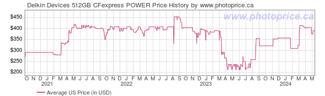 US Price History Graph for Delkin Devices 512GB CFexpress POWER