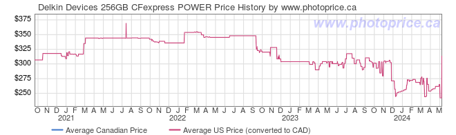 Price History Graph for Delkin Devices 256GB CFexpress POWER
