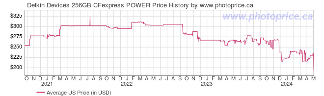 US Price History Graph for Delkin Devices 256GB CFexpress POWER