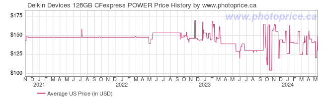 US Price History Graph for Delkin Devices 128GB CFexpress POWER