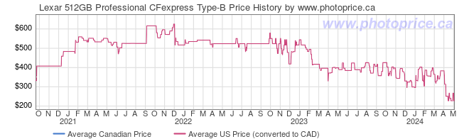 Price History Graph for Lexar 512GB Professional CFexpress Type-B