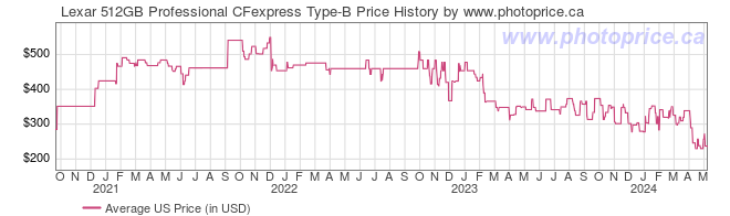 US Price History Graph for Lexar 512GB Professional CFexpress Type-B