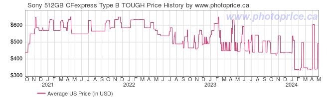 US Price History Graph for Sony 512GB CFexpress Type B TOUGH