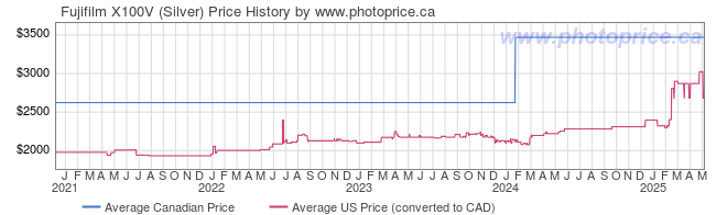 Price History Graph for Fujifilm X100V (Silver)