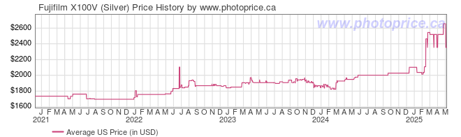 US Price History Graph for Fujifilm X100V (Silver)