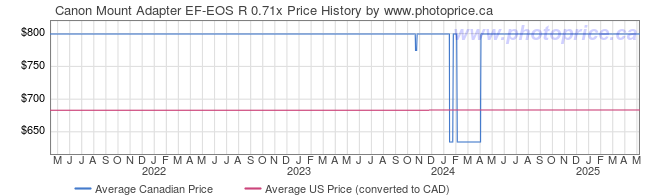 Price History Graph for Canon Mount Adapter EF-EOS R 0.71x