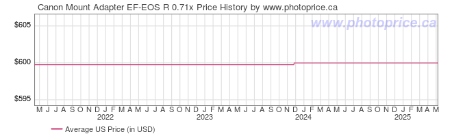 US Price History Graph for Canon Mount Adapter EF-EOS R 0.71x