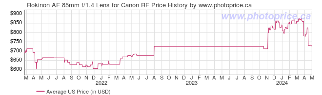 US Price History Graph for Rokinon AF 85mm f/1.4 Lens for Canon RF