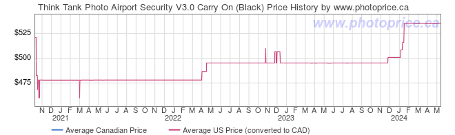 Price History Graph for Think Tank Photo Airport Security V3.0 Carry On (Black)