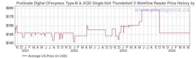 US Price History Graph for ProGrade Digital CFexpress Type-B & XQD Single-Slot Thunderbolt 3 Workflow Reader