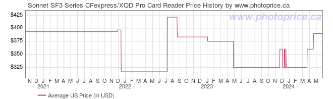 US Price History Graph for Sonnet SF3 Series CFexpress/XQD Pro Card Reader