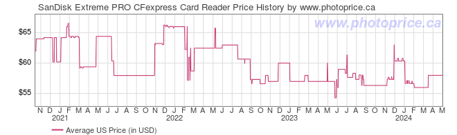 US Price History Graph for SanDisk Extreme PRO CFexpress Card Reader