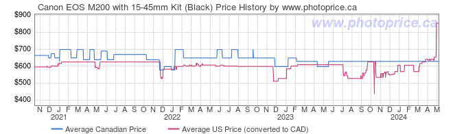 Price History Graph for Canon EOS M200 with 15-45mm Kit (Black)