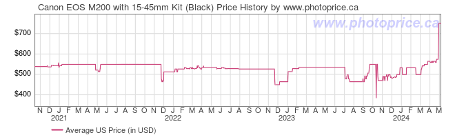 US Price History Graph for Canon EOS M200 with 15-45mm Kit (Black)