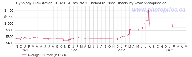 US Price History Graph for Synology DiskStation DS920+ 4-Bay NAS Enclosure