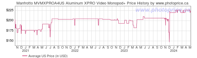 US Price History Graph for Manfrotto MVMXPROA4US Aluminum XPRO Video Monopod+