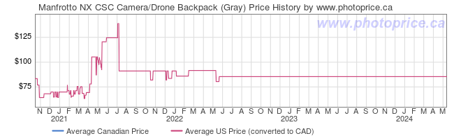 Price History Graph for Manfrotto NX CSC Camera/Drone Backpack (Gray)