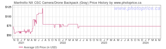 US Price History Graph for Manfrotto NX CSC Camera/Drone Backpack (Gray)