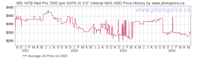 US Price History Graph for WD 14TB Red Pro 7200 rpm SATA III 3.5