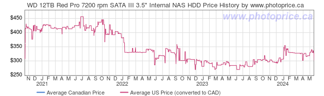Price History Graph for WD 12TB Red Pro 7200 rpm SATA III 3.5