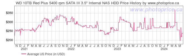 US Price History Graph for WD 10TB Red Plus 5400 rpm SATA III 3.5