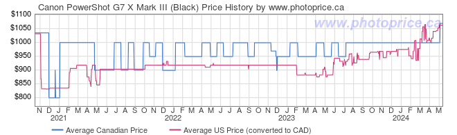 Price History Graph for Canon PowerShot G7 X Mark III (Black)