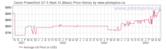 US Price History Graph for Canon PowerShot G7 X Mark III (Black)