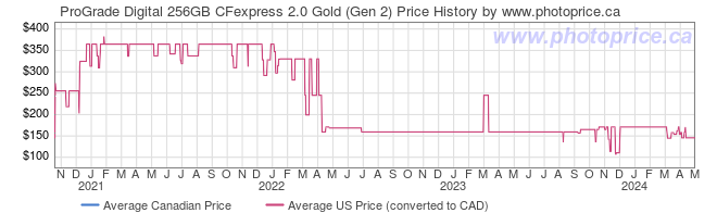 Price History Graph for ProGrade Digital 256GB CFexpress 2.0 Gold (Gen 2)