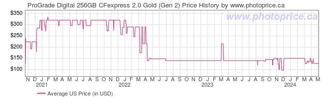 US Price History Graph for ProGrade Digital 256GB CFexpress 2.0 Gold (Gen 2)