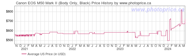 US Price History Graph for Canon EOS M50 Mark II (Body Only, Black)