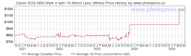 Price History Graph for Canon EOS M50 Mark II with 15-45mm Lens (White)