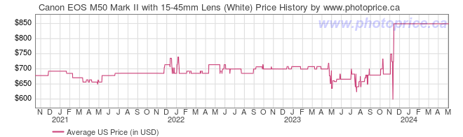US Price History Graph for Canon EOS M50 Mark II with 15-45mm Lens (White)