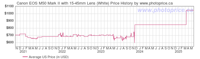 US Price History Graph for Canon EOS M50 Mark II with 15-45mm Lens (White)