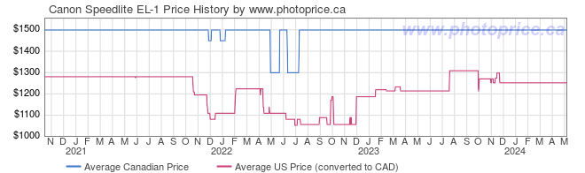 Price History Graph for Canon Speedlite EL-1