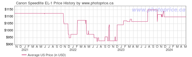 US Price History Graph for Canon Speedlite EL-1