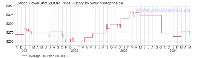 US Price History Graph for Canon PowerShot ZOOM