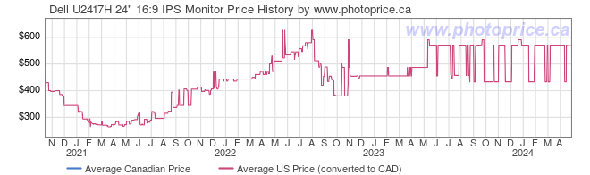 Price History Graph for Dell U2417H 24