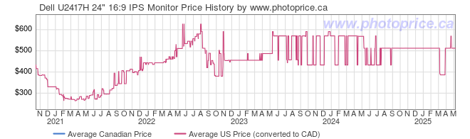 Price History Graph for Dell U2417H 24