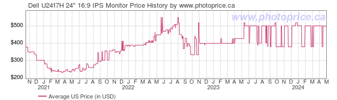 US Price History Graph for Dell U2417H 24