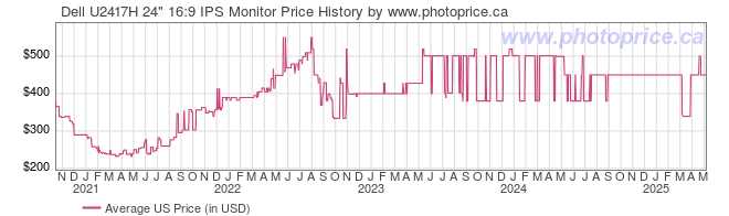 US Price History Graph for Dell U2417H 24