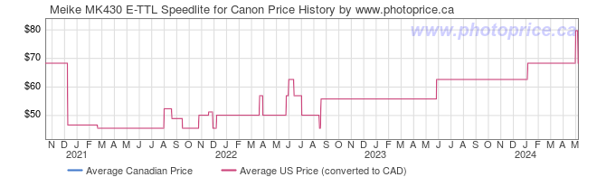 Price History Graph for Meike MK430 E-TTL Speedlite for Canon